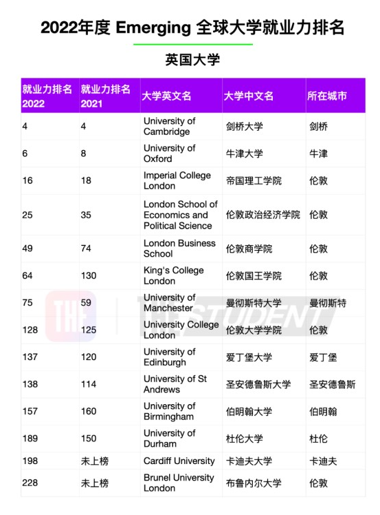 最受雇主青睞的英國(guó)大學(xué)是哪些？2022年度全球大學(xué)就業(yè)力排名