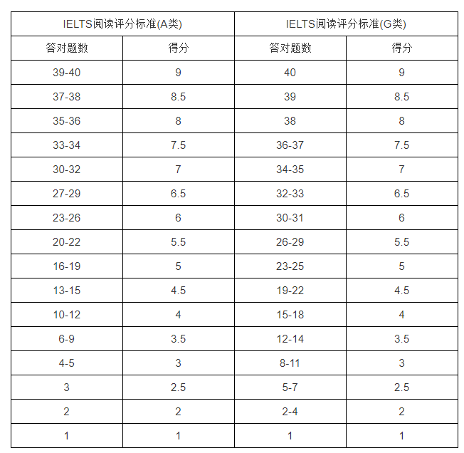 雅思閱讀6分對多少個？