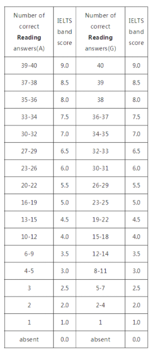雅思閱讀分?jǐn)?shù)對照表