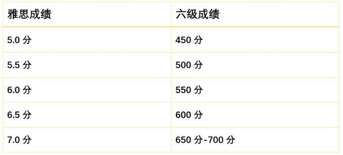 六級431分相當于雅思多少