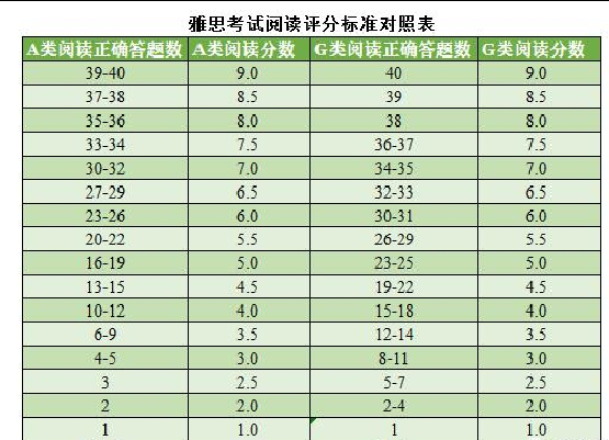 雅思成績(jī)對(duì)照表