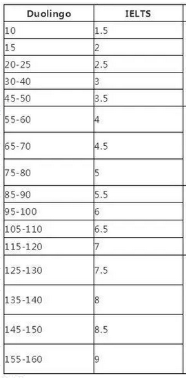 多鄰國100分備考雅思6分難嗎