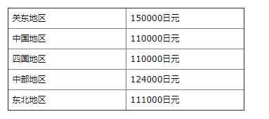 美國(guó)學(xué)生在日本留學(xué)費(fèi)用