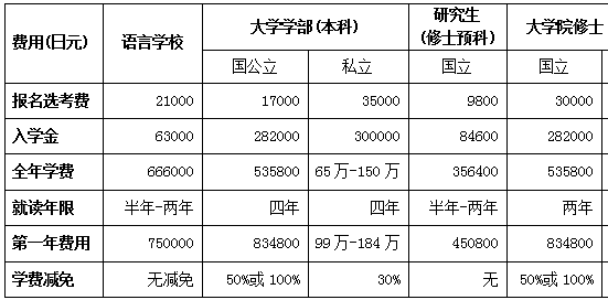 日本醫(yī)學(xué)留學(xué)費(fèi)用標(biāo)準(zhǔn)