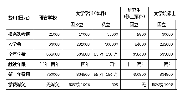 日本留學(xué)醫(yī)生一年費(fèi)用是多少