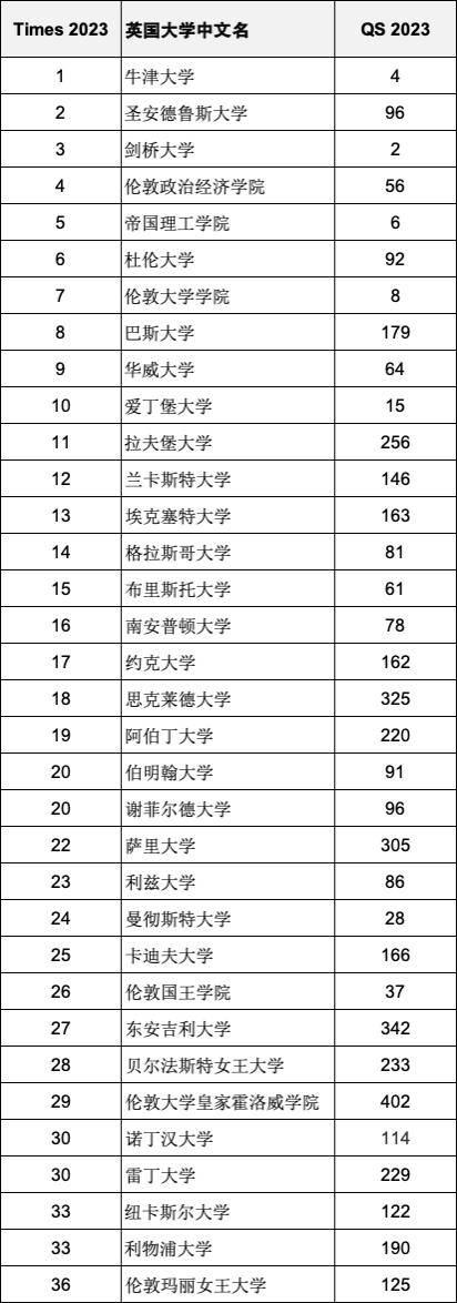 QS2023世界名校和Times2023英國(guó)名校哪個(gè)排名更重要