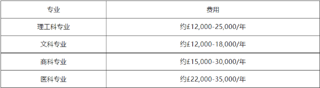 龍泉英國(guó)留學(xué)費(fèi)用