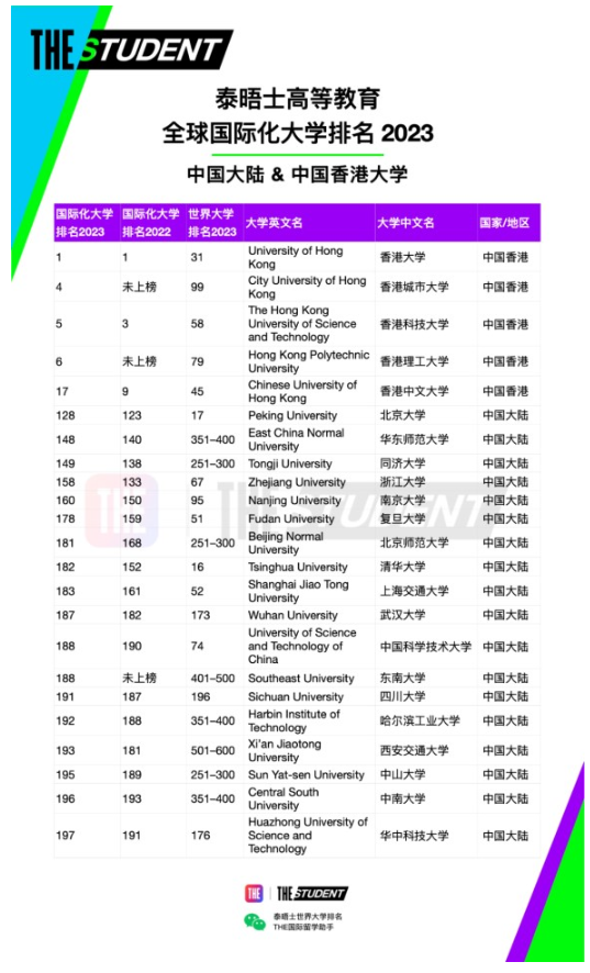 泰晤士高等教育(THE)官宣2023年度全球國際化大學(xué)排名：中國香港大學(xué)世界第一！