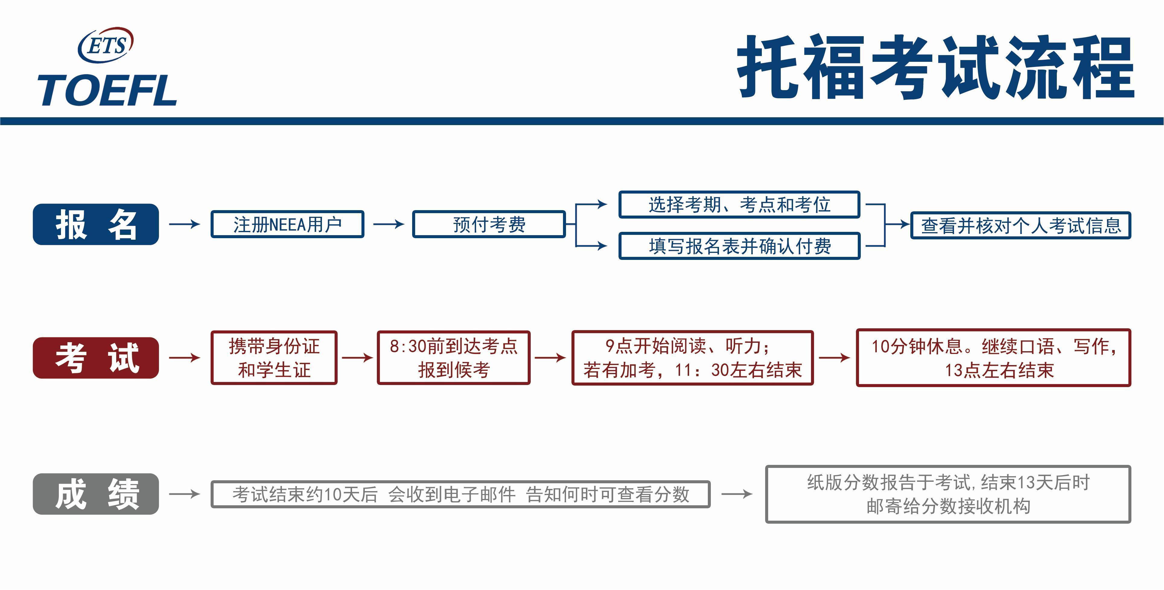 托福報(bào)考流程圖