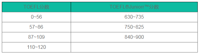 小托福分?jǐn)?shù)對(duì)照表