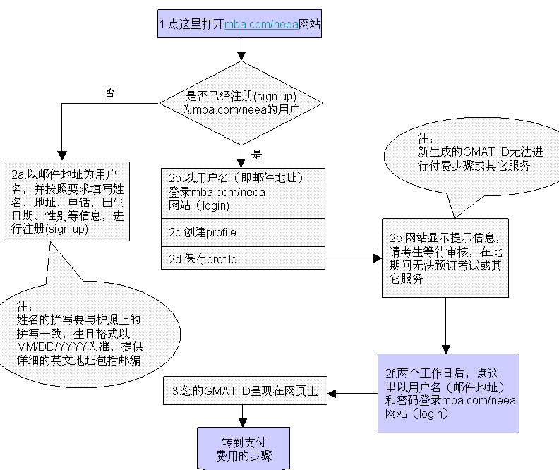 美國gmat注冊流程