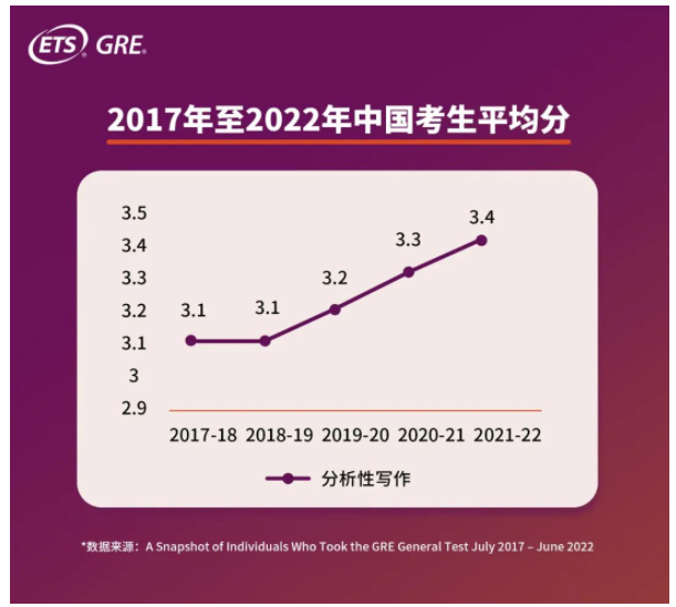 GRE中國考生平均分多少？2022年GRE中國考生大數(shù)據(jù)發(fā)布