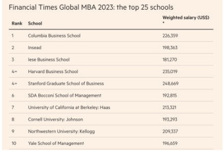 2023年度金融時報全球MBA排名官宣！哥倫比亞大學商學院世界第一