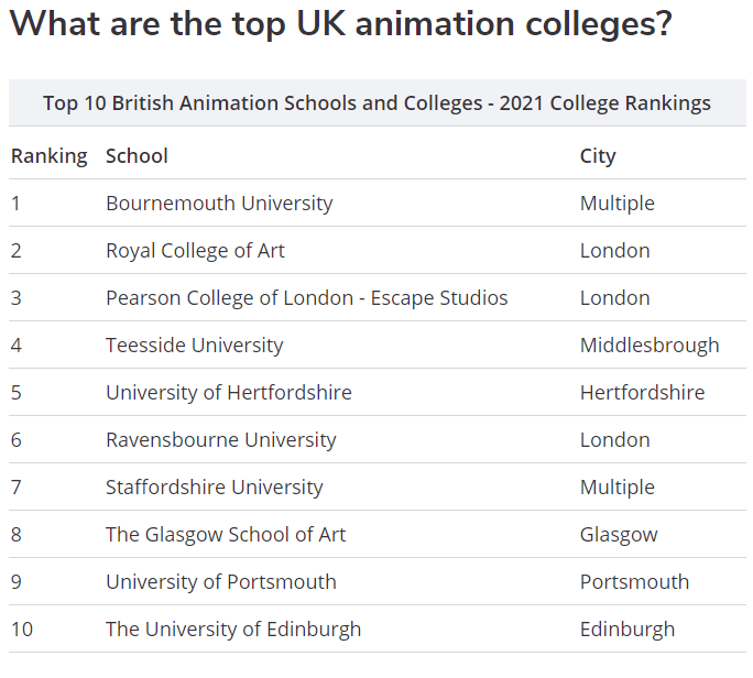 英國動畫專業(yè)大學(xué)排名