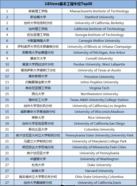 美國工程類本科大學(xué)排名