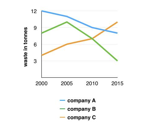 雅思Task1小作文柱狀圖范文：企業(yè)垃圾