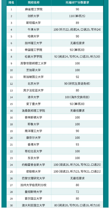 2024最新QS大學(xué)排名發(fā)布！?2024QS世界Top30院校及托福要求情況