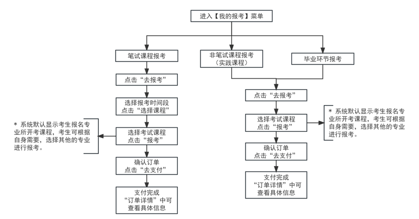 河東自考報名官網(wǎng)入口網(wǎng)址是什么？報名流程是怎么樣的？