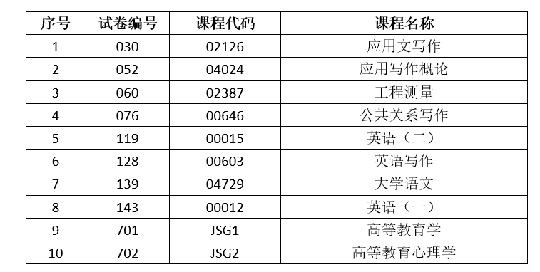 2024年下半年云南省第92次高等教育自學考試和高校教師資格認定課程考試部分科目使用專用答題卡及特殊說明的通告