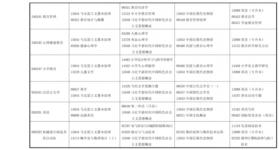 2025年上半年甘肅省高等教育自學(xué)考試報考簡章