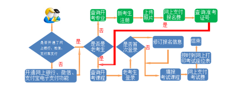 2025年上半年甘肅省高等教育自學(xué)考試報考簡章