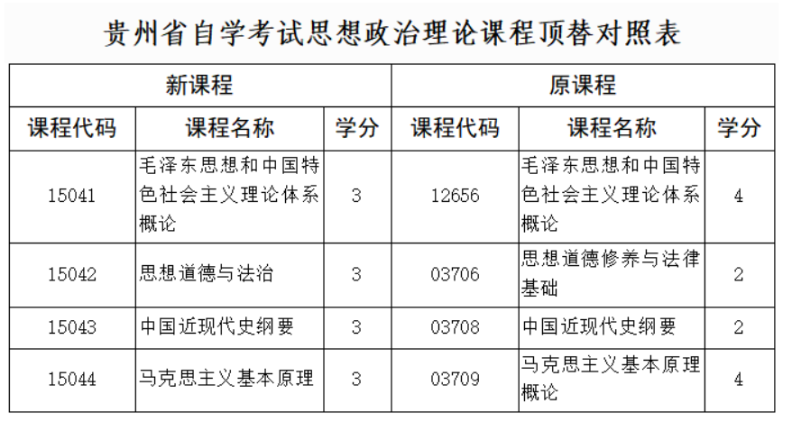 貴州省招生考試院關(guān)于調(diào)整高等教育自學考試思想政治理論課程設(shè)置的通告