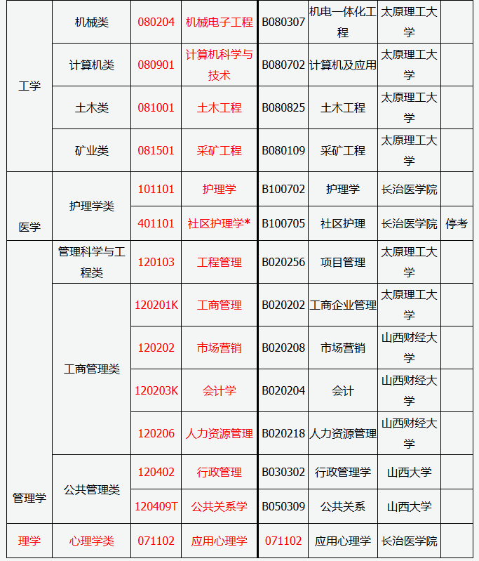 山西省2025年高等教育自學考試報考簡章