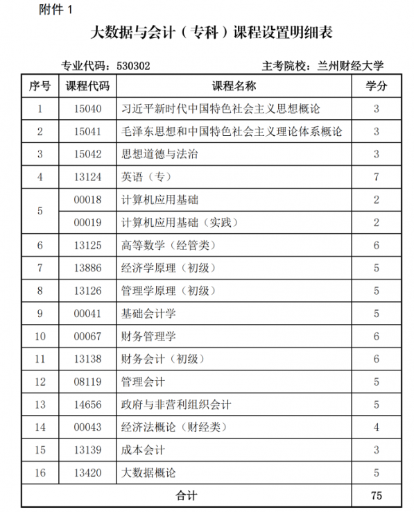 關(guān)于調(diào)整甘肅省高等教育自學(xué)考試大數(shù)據(jù)與會(huì)計(jì)（?？疲I(yè)課程計(jì)劃的通知