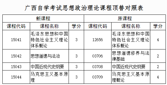 自治區(qū)招生考試院關(guān)于調(diào)整廣西高等教育自學(xué)考試思想政治理論課程設(shè)置的公告