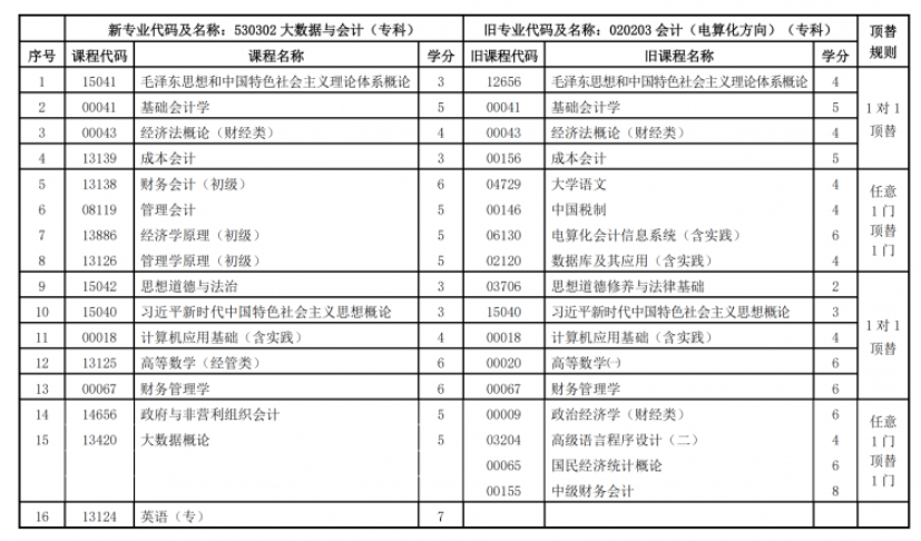 關(guān)于調(diào)整甘肅省高等教育自學(xué)考試大數(shù)據(jù)與會(huì)計(jì)（?？疲I(yè)課程計(jì)劃的通知