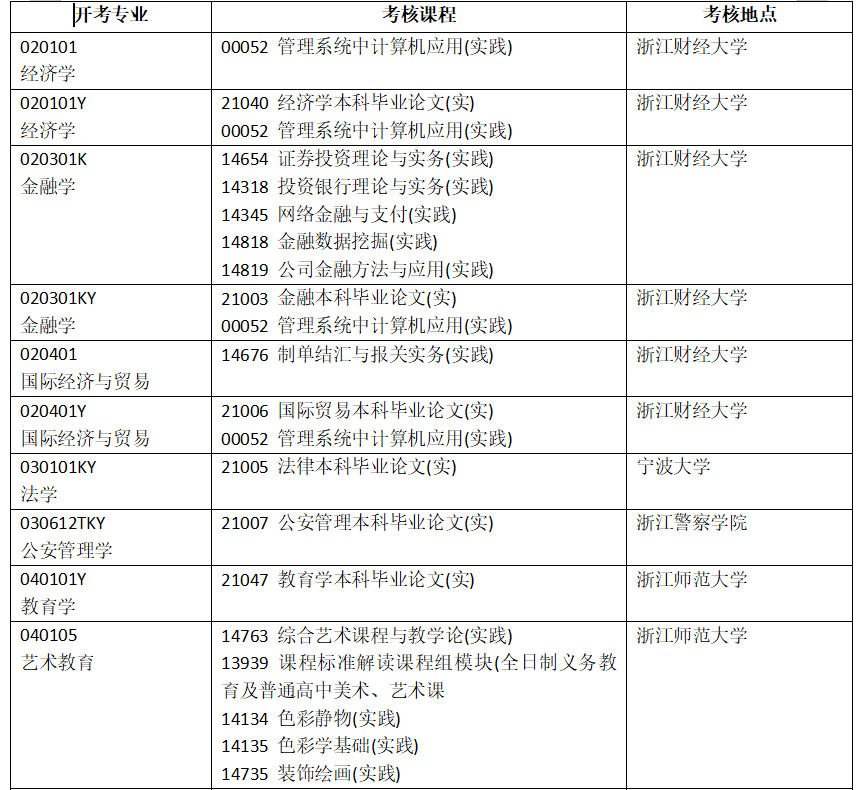 浙江省2025年4月高等教育自學(xué)考試開考課程-實踐課程（初稿）