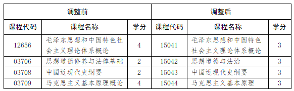 山東省教育招生考試院：關于調(diào)整我省高等教育自學考試思想政治理論課課程設置的通知