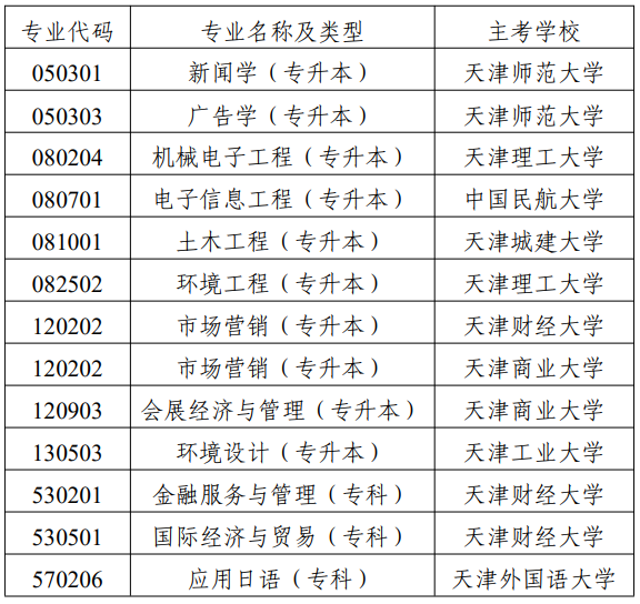 市考委關(guān)于停考天津市高等教育自學(xué)考試國際經(jīng)濟(jì)與貿(mào)易（專升本）等專業(yè)的通知