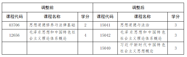 山東省教育招生考試院：關于調(diào)整我省高等教育自學考試思想政治理論課課程設置的通知