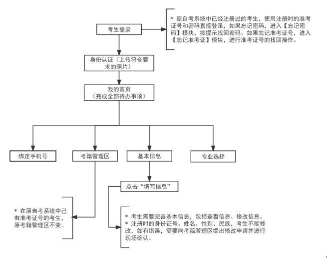 2025年上半年天津市高等教育自學考試報考須知