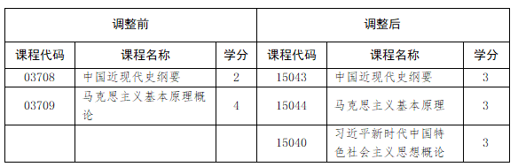 山東省教育招生考試院：關于調(diào)整我省高等教育自學考試思想政治理論課課程設置的通知