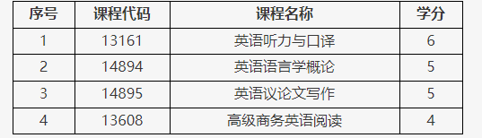 北京教育考試院：關(guān)于調(diào)整英語(yǔ)專業(yè)（專升本）部分課程考核方式的通知