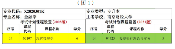 江蘇省高等教育自學(xué)考試面向社會開考專業(yè)考試計(jì)劃調(diào)整問答