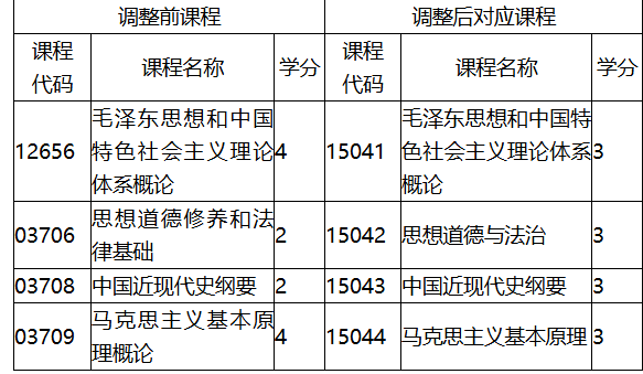 福建省教育考試院關(guān)于調(diào)整福建省高等教育自學(xué)考試思想政治理論課程有關(guān)事項(xiàng)的通知