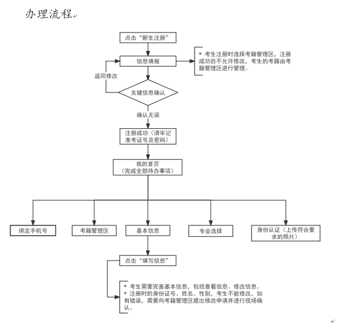 2025年上半年天津市高等教育自學考試報考須知