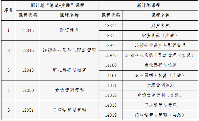 北京教育考試院：關(guān)于連鎖經(jīng)營與管理專業(yè)（?？疲肮P試+實(shí)踐”課程成績核定的說明