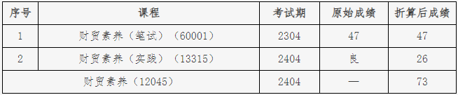 北京教育考試院：關(guān)于連鎖經(jīng)營與管理專業(yè)（專科）“筆試+實(shí)踐”課程成績核定的說明