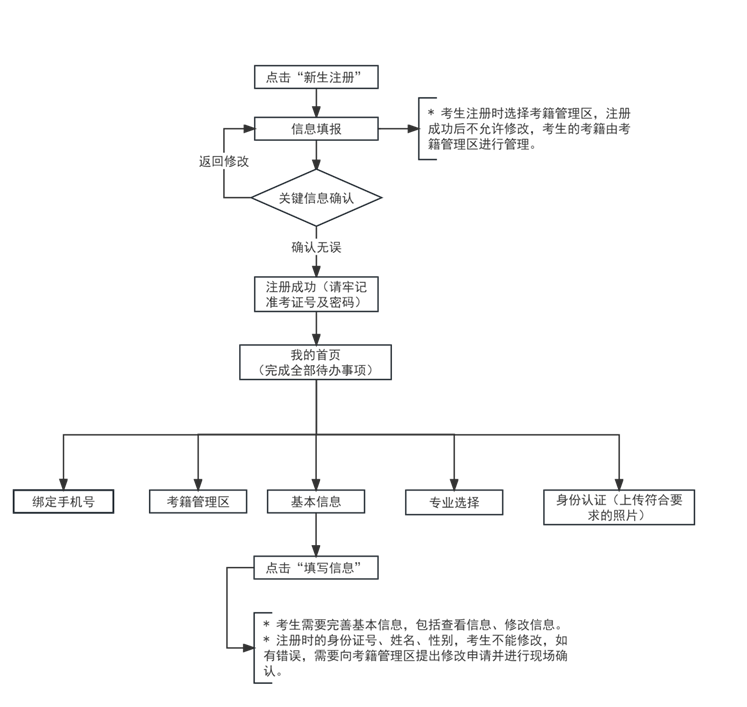 2024年下半年天津市高等教育自學考試報考須知