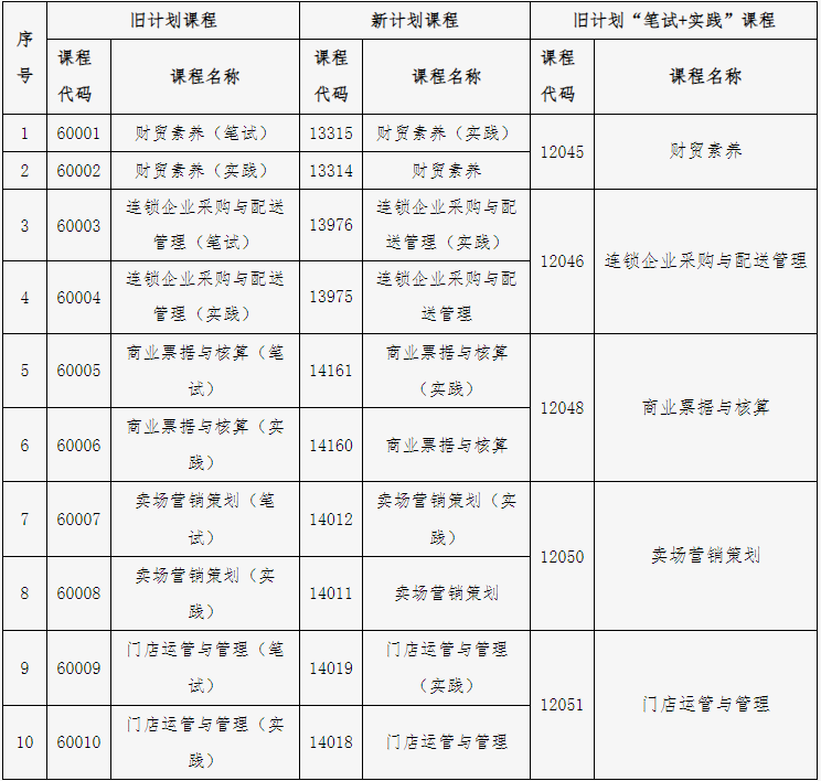 北京教育考試院：關(guān)于連鎖經(jīng)營與管理專業(yè)（?？疲肮P試+實(shí)踐”課程成績核定的說明