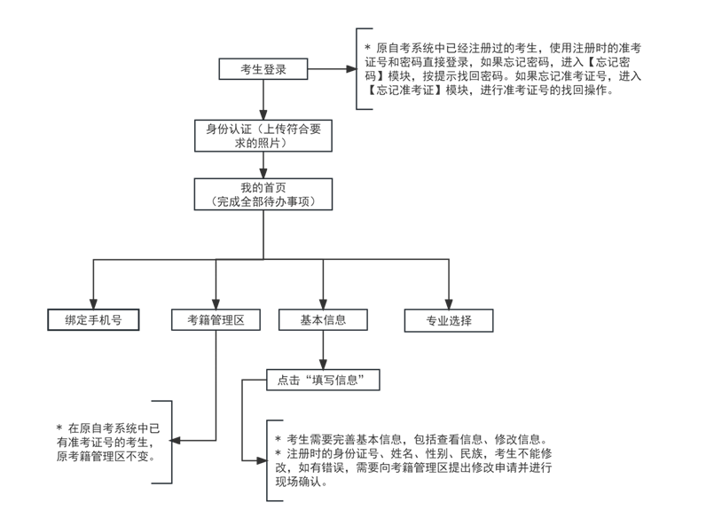 2024年下半年天津市高等教育自學考試報考須知