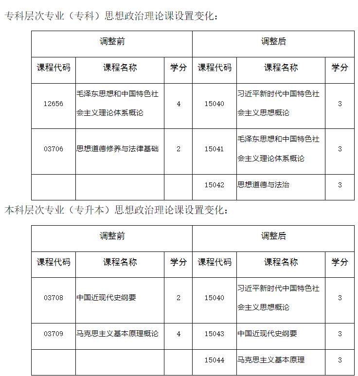 四川省教育考試院：關(guān)于調(diào)整我省高等教育自學(xué)考試思想政治理論課課程設(shè)置的通告