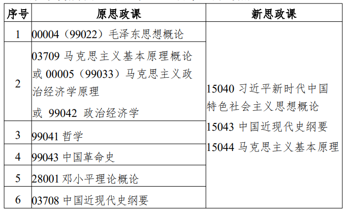 江蘇省高等教育自學(xué)考試面向社會開考專業(yè)思想政治理論課課程設(shè)置調(diào)整問答