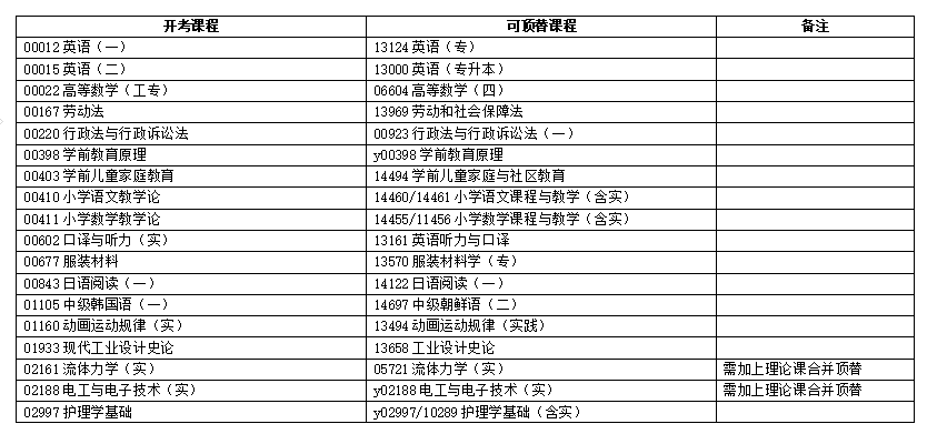 浙江省2025年4月高等教育自學考試報考簡章